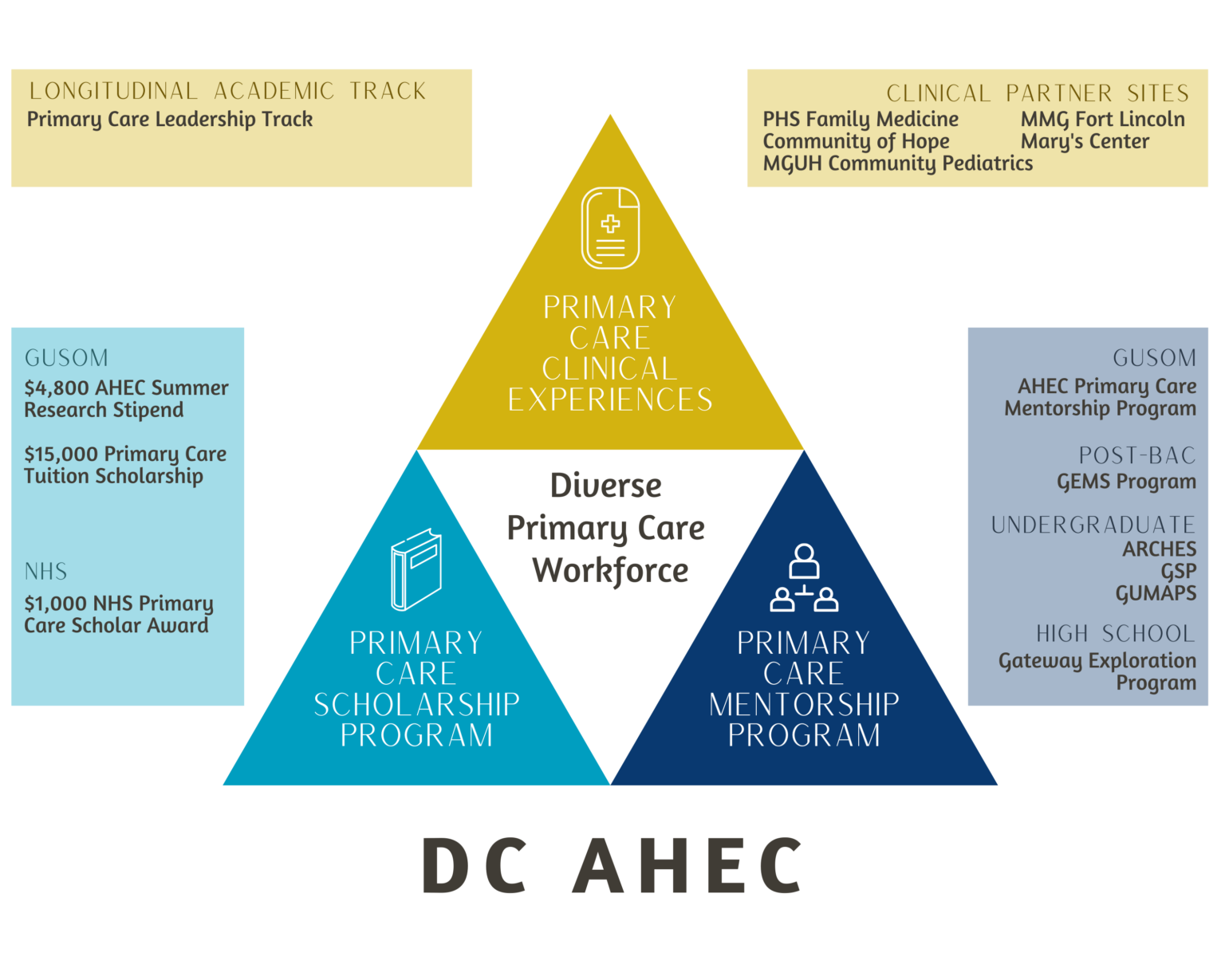 Area Health Education Centers