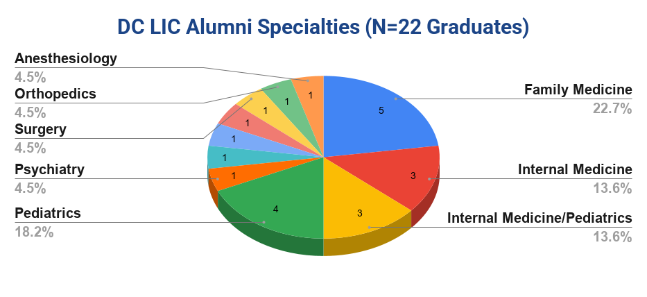 Graph depicting medical specialties of DC LIC Alumni